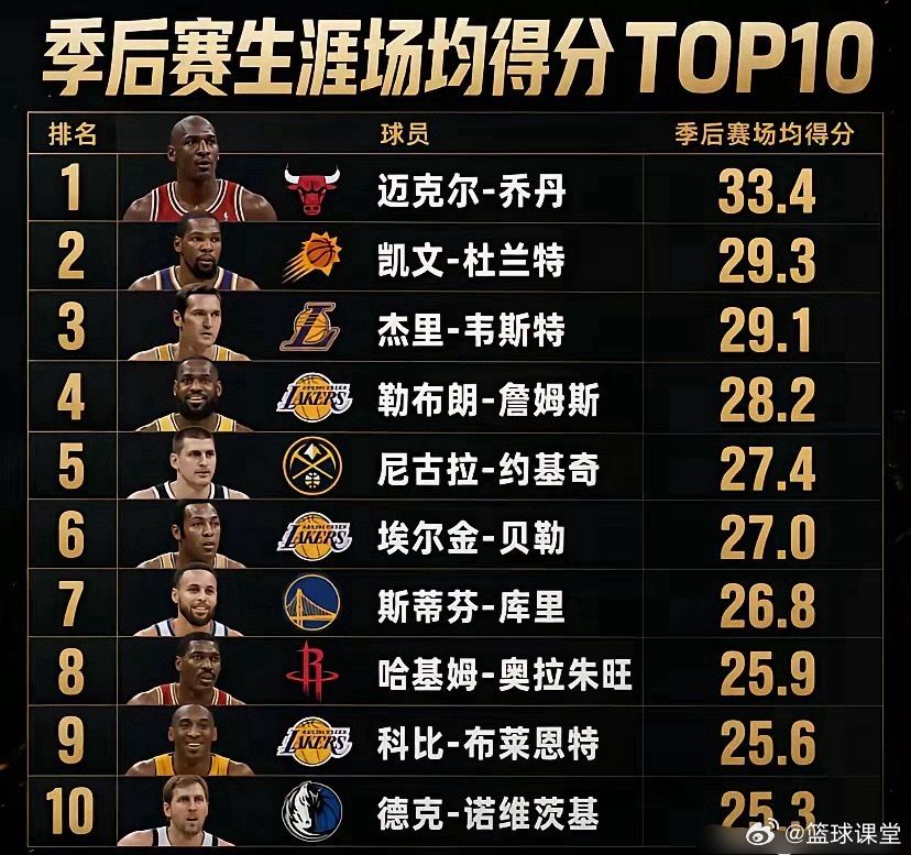 NBA季后赛场均得分前十的球员​​​