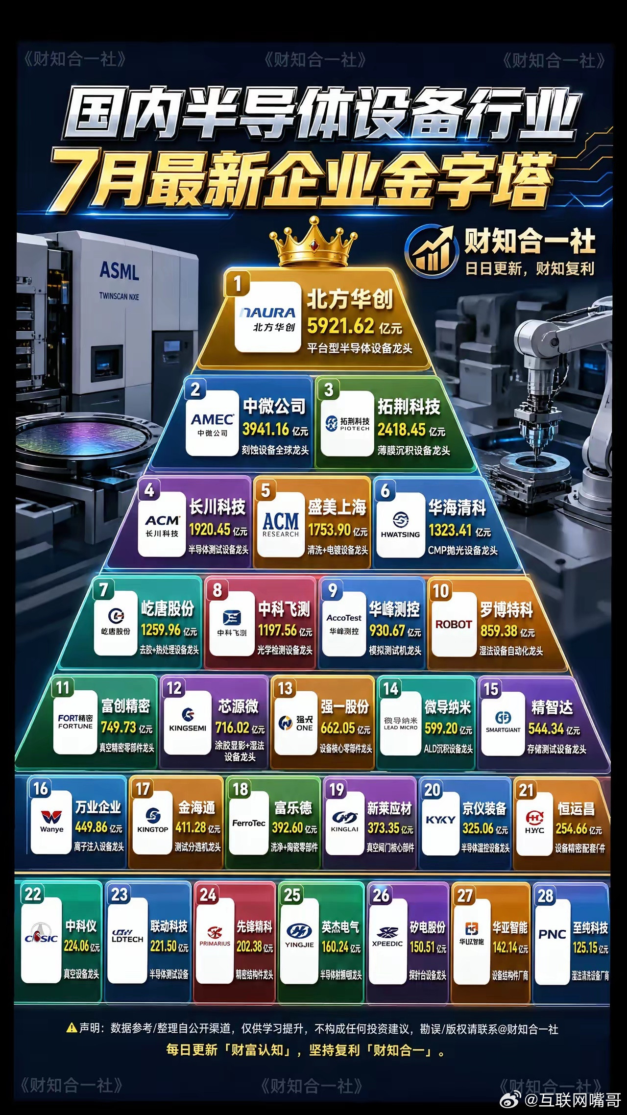 国内半导体设备行业金字塔2026年7月半导体设备企业金字塔出炉！国产设备企业梯队