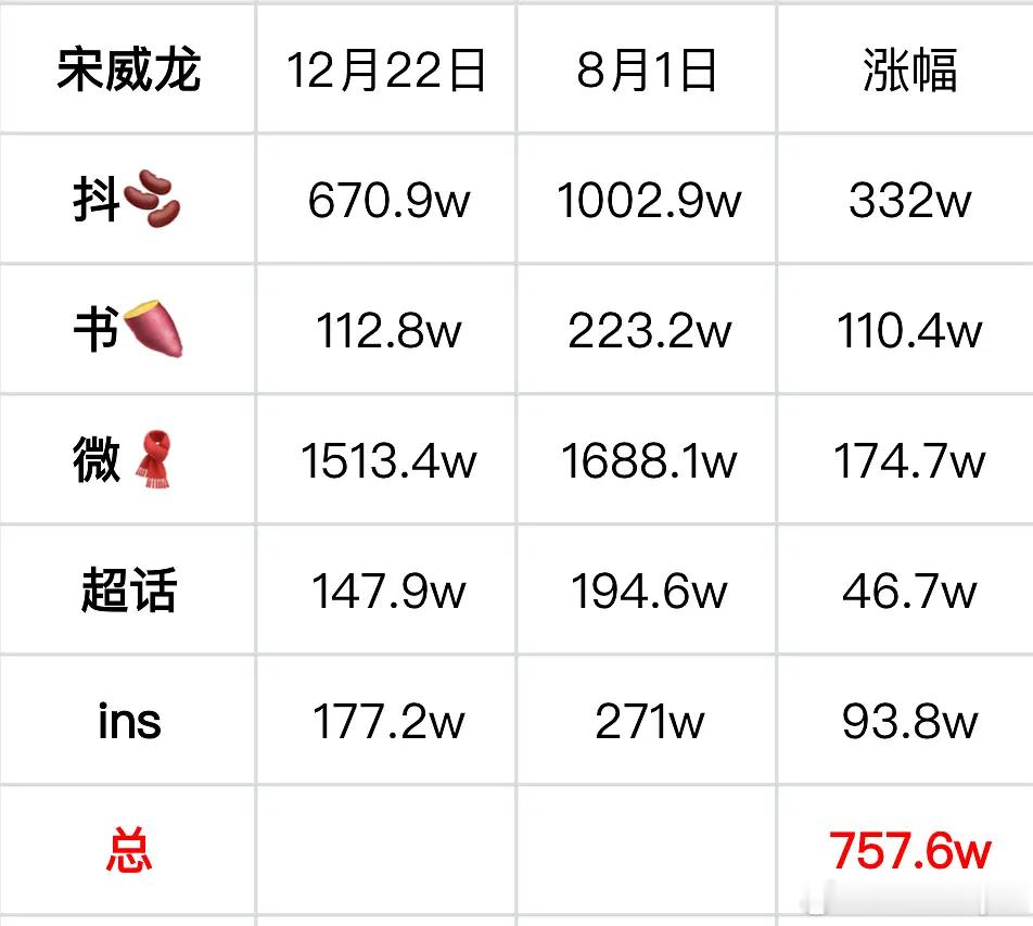 宋威龙野狗骨头剧播完涨粉全平台106.9w，年内涨粉全平台757.6w，确实今年