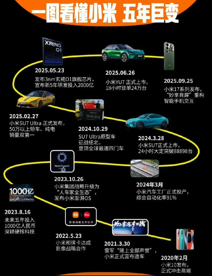 网友发的小米这五年的发展路径，真是做了不少事情呢。车做了，芯片做了，手机高端