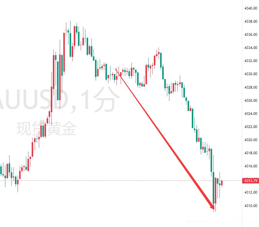 30空单什么含金量？不用我说了吧！[抠鼻][抠鼻]金价黄金金油引路人老杨黄金[超