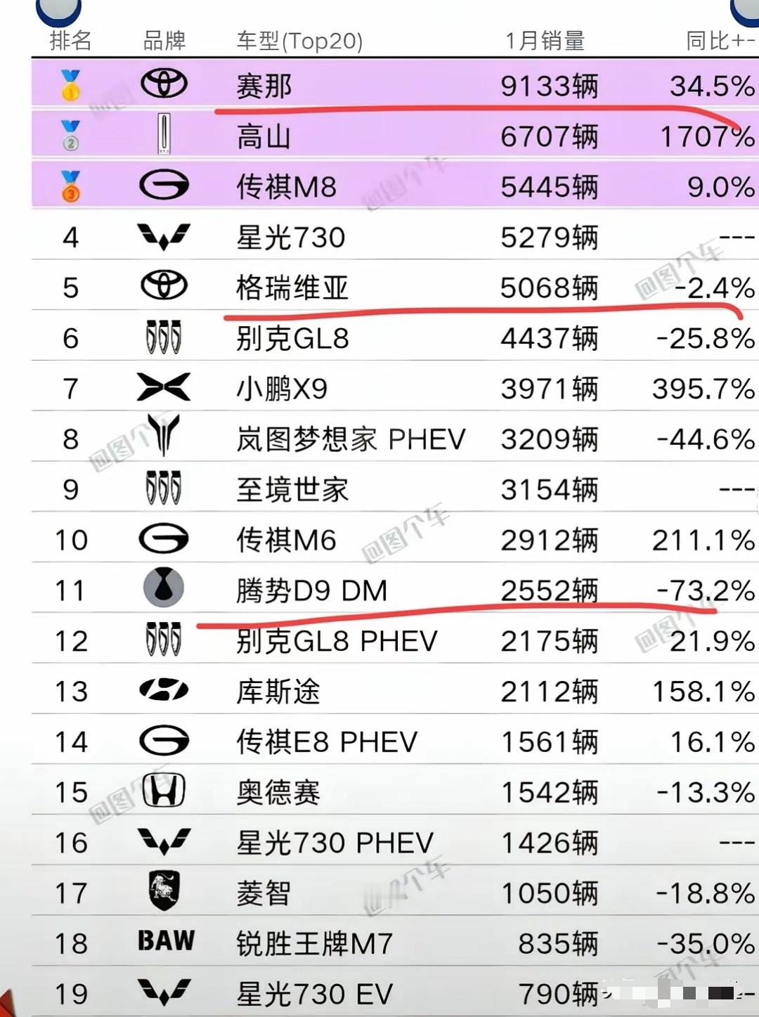 这次迪粉是真没啥借口了，曾经的MPV销量王-腾势D9，销量真的拉了！说真的，都不