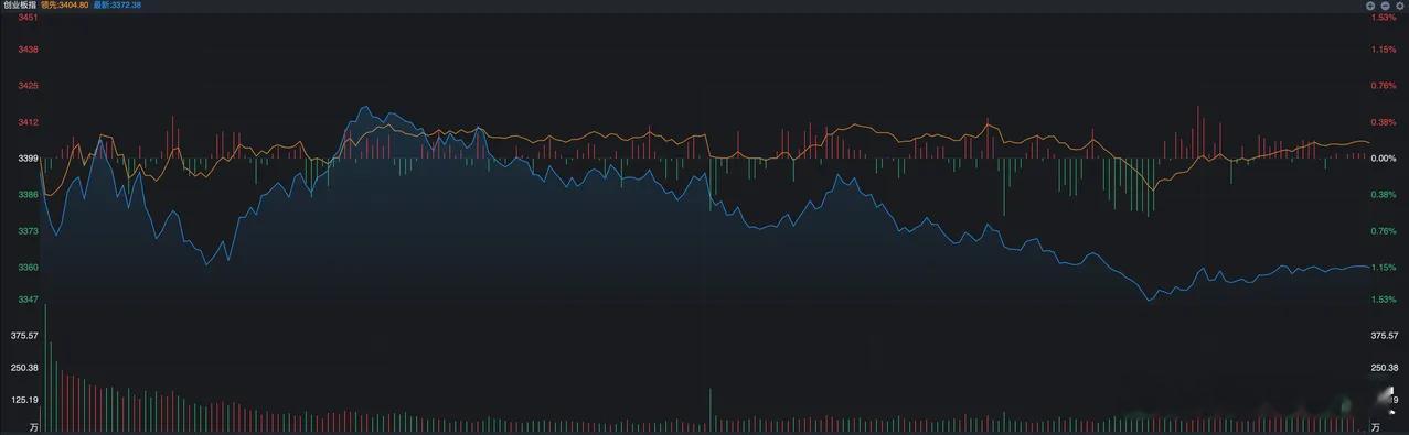 A股昨天大部分时间都呈现了震荡走势，尤其是科技板块是针对之前一个交易日涨幅过大的