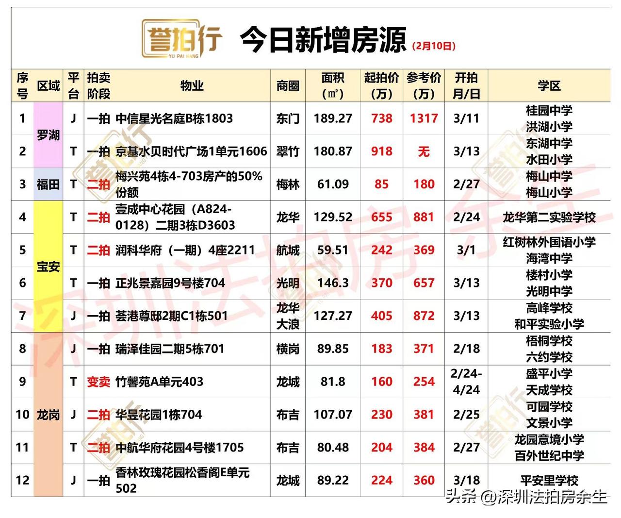 深圳法拍房：2.10新增，3.2万买龙华地铁口次新楼~1、新增12套，一拍6套