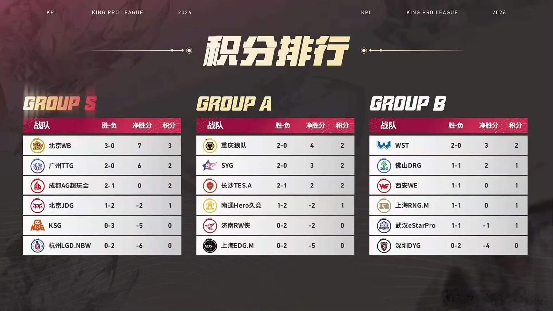 KPL年总积分情况2026KPL年总积分更新狼队、AG超玩会提前锁定年总名额，W