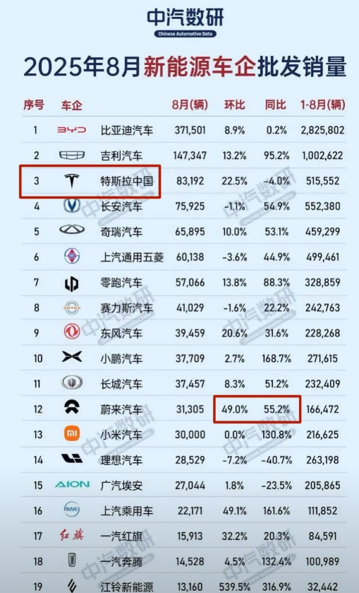特斯拉是真能打，8月干到8万多辆，什么概念，已经闯进前3了，确确实实牛逼。关键