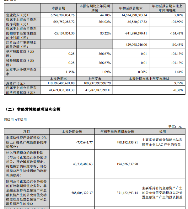 赣锋锂业第三季度净利润同比增364% 经营性现金流有所承压