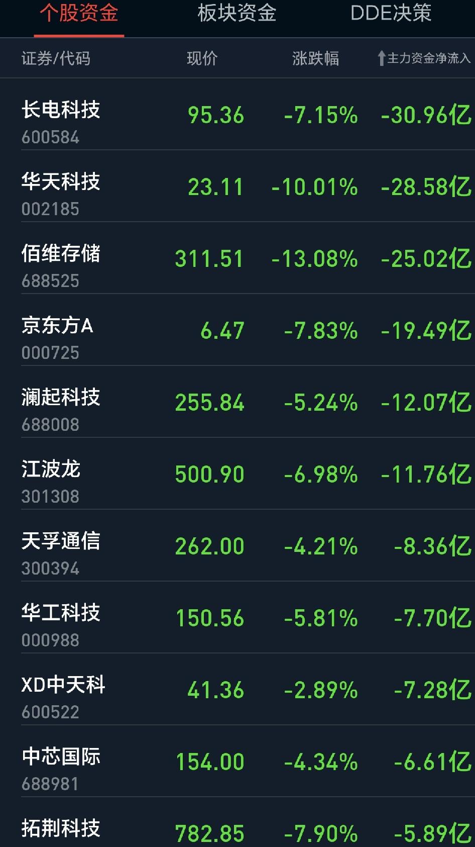 今天半导体成了重灾区，很多资金纷纷转向创新药，游戏，证券等板块。说真的，半导体