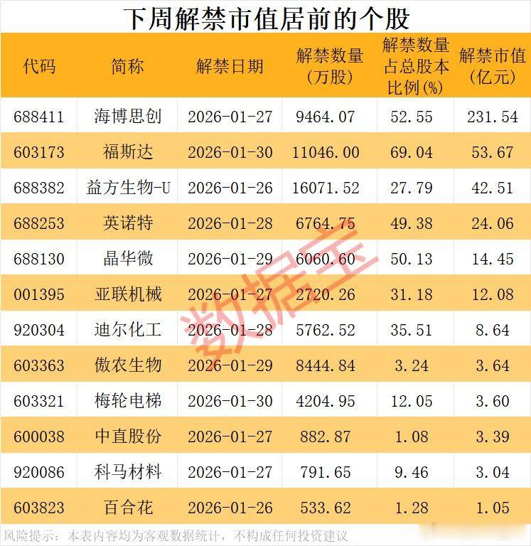 下周解禁市值居前股名单A股