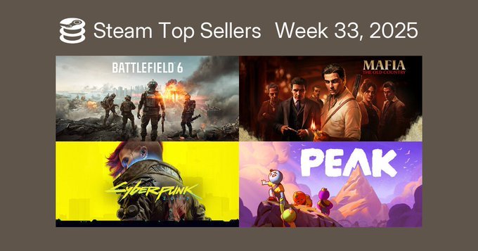 Steam最新一周销量榜出炉，统计时间8月6日至8月12日，《战地风云6》登顶，