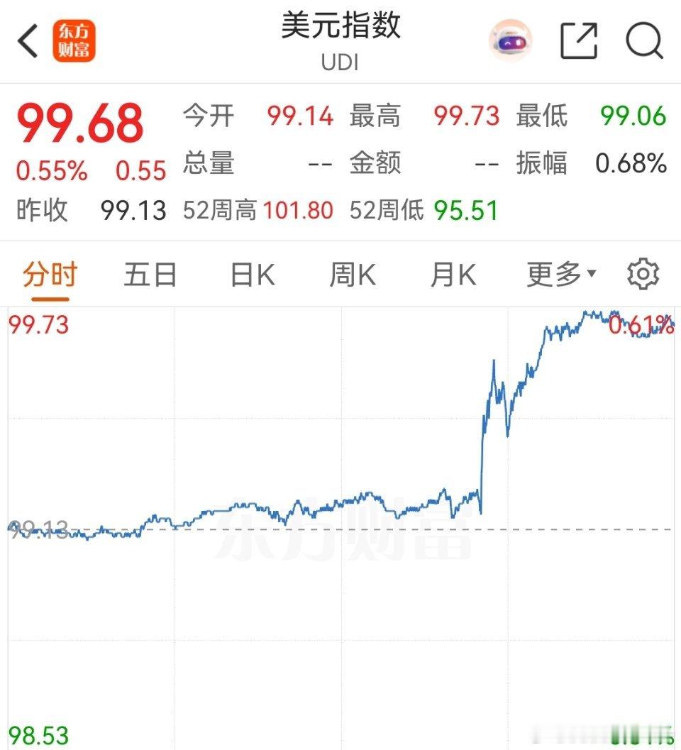 美元指数涨这么多，明早看看会不会回落[无奈摊手][无奈摊手][无奈摊手][无奈摊手]​​​