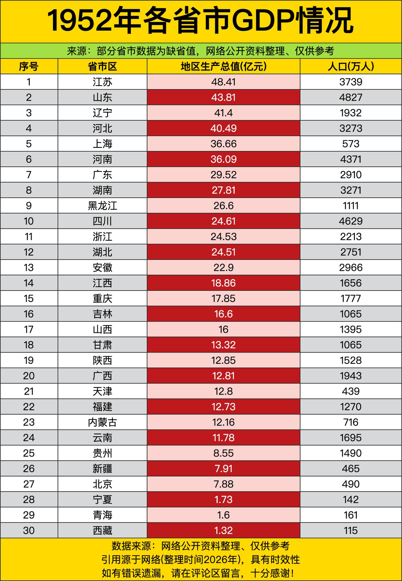 江苏以48.41亿元稳稳坐头把交椅，把一众省份甩在身后。谁能想到当年东北工业扛把