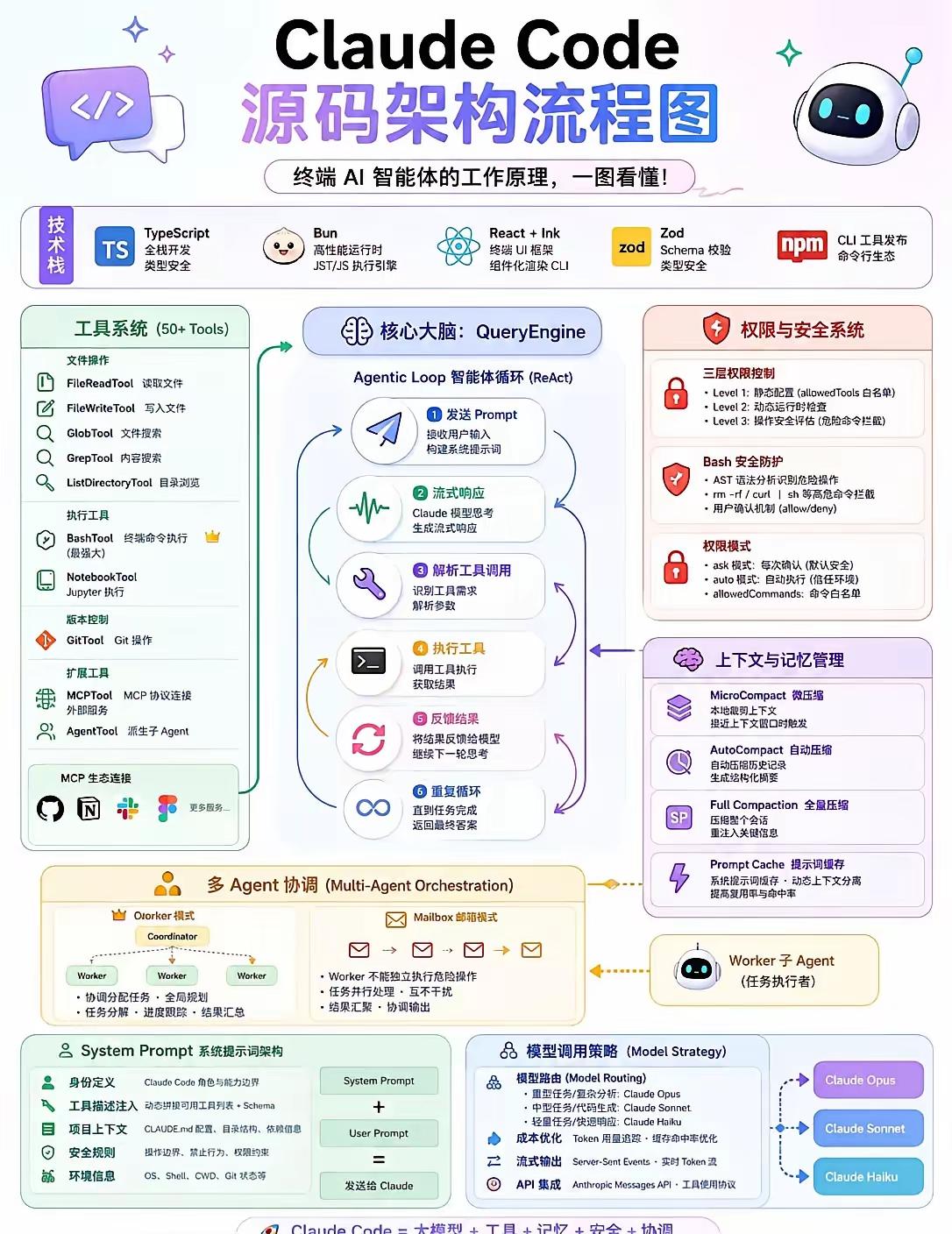ClaudeCode源码架构全解析这张图完整拆解了ClaudeCo
