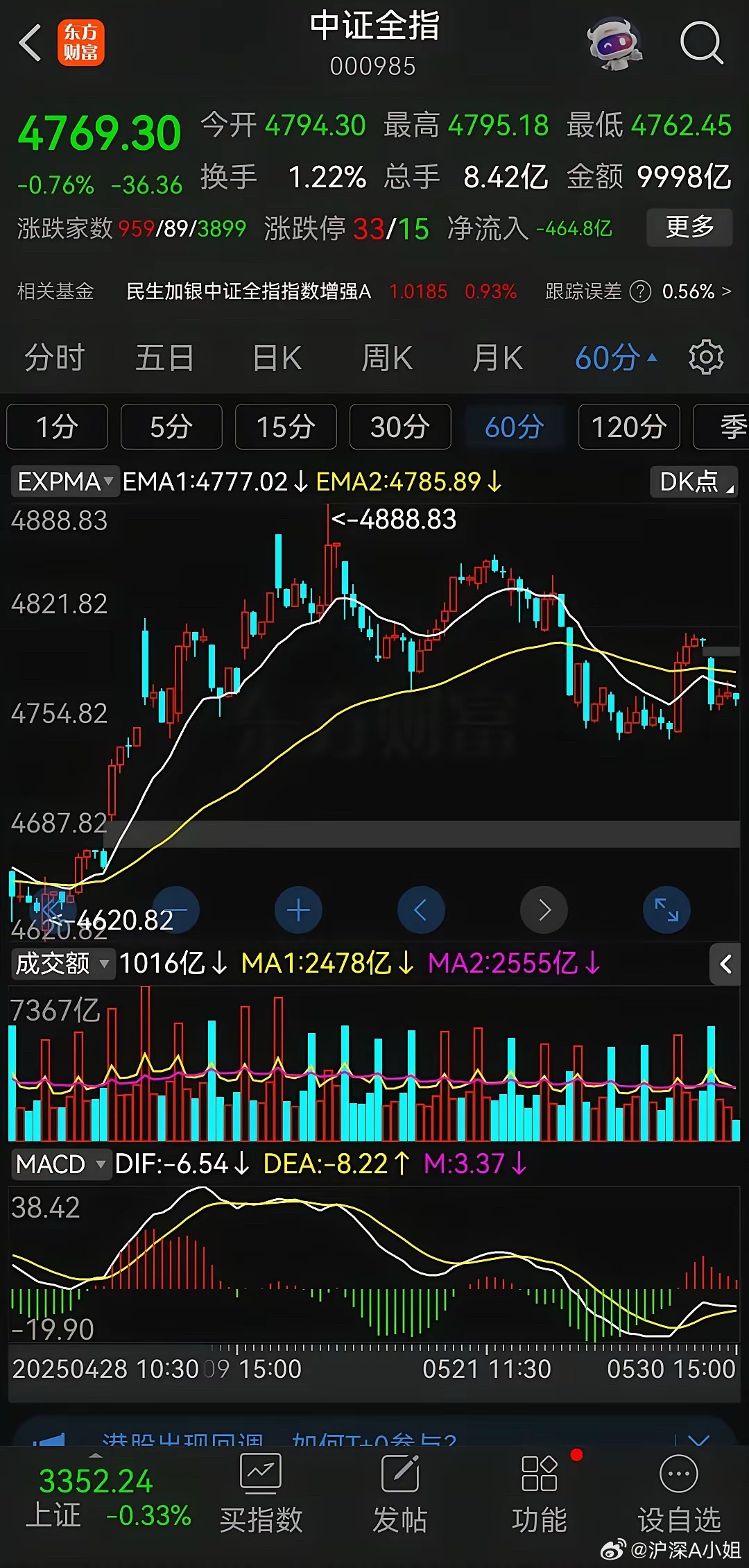 跳空缺口下跌，上午就把昨天形成的15分钟三买跌破了。这说明什么？非常明显，这次反