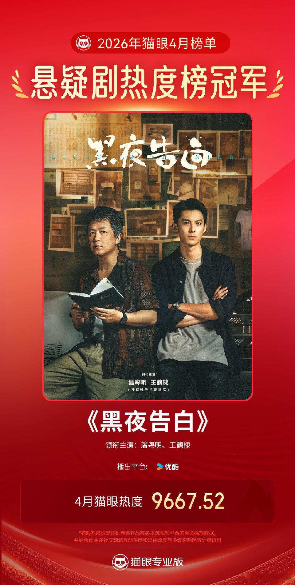 王鹤棣潘粤明《黑夜告白》4月热度值9667.52，成为4月猫眼悬疑剧热度榜冠军，