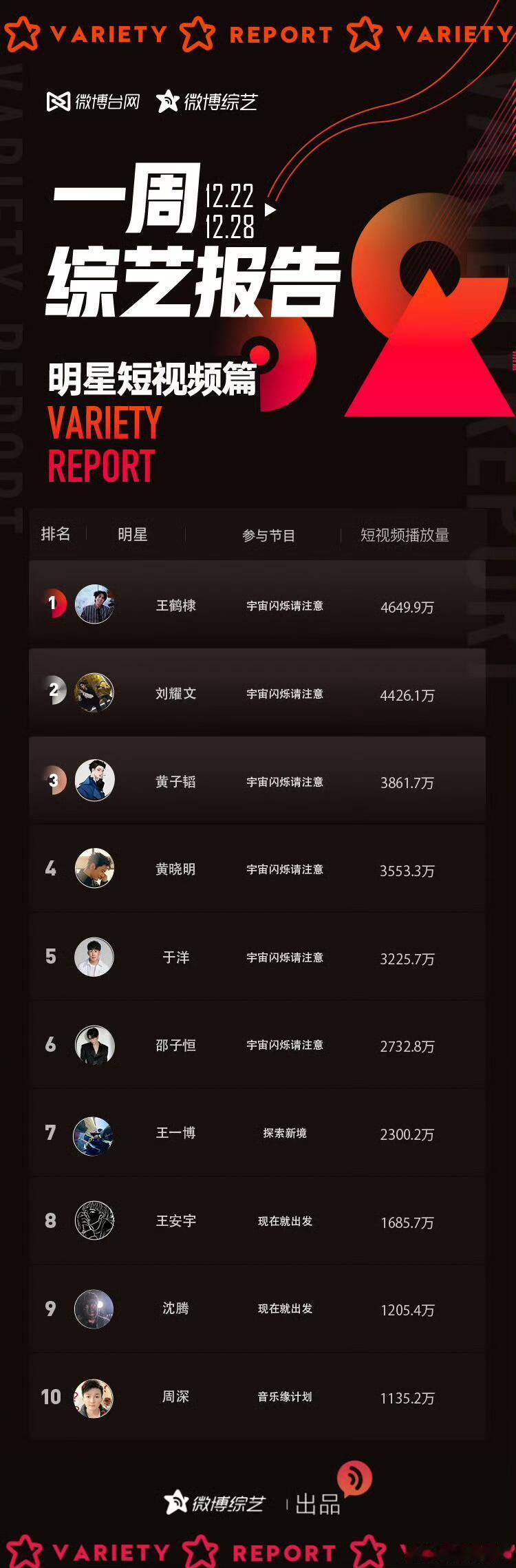 王鹤棣在综艺这块简直是手拿把掐