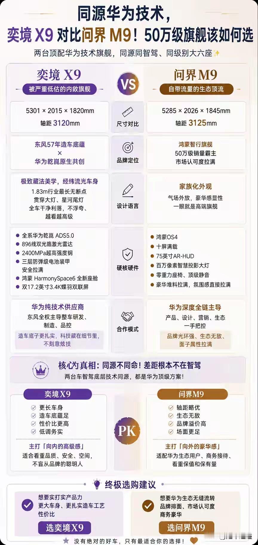 这两款同源华为技术的50万级旗舰差别清晰~问界M9是鸿蒙智行车型，有全套专属华
