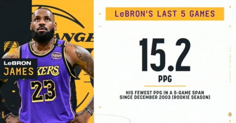 詹姆斯近五场比赛，场均15.2分，确实是肉眼可见的下降。有两个原因：一是里弗斯和