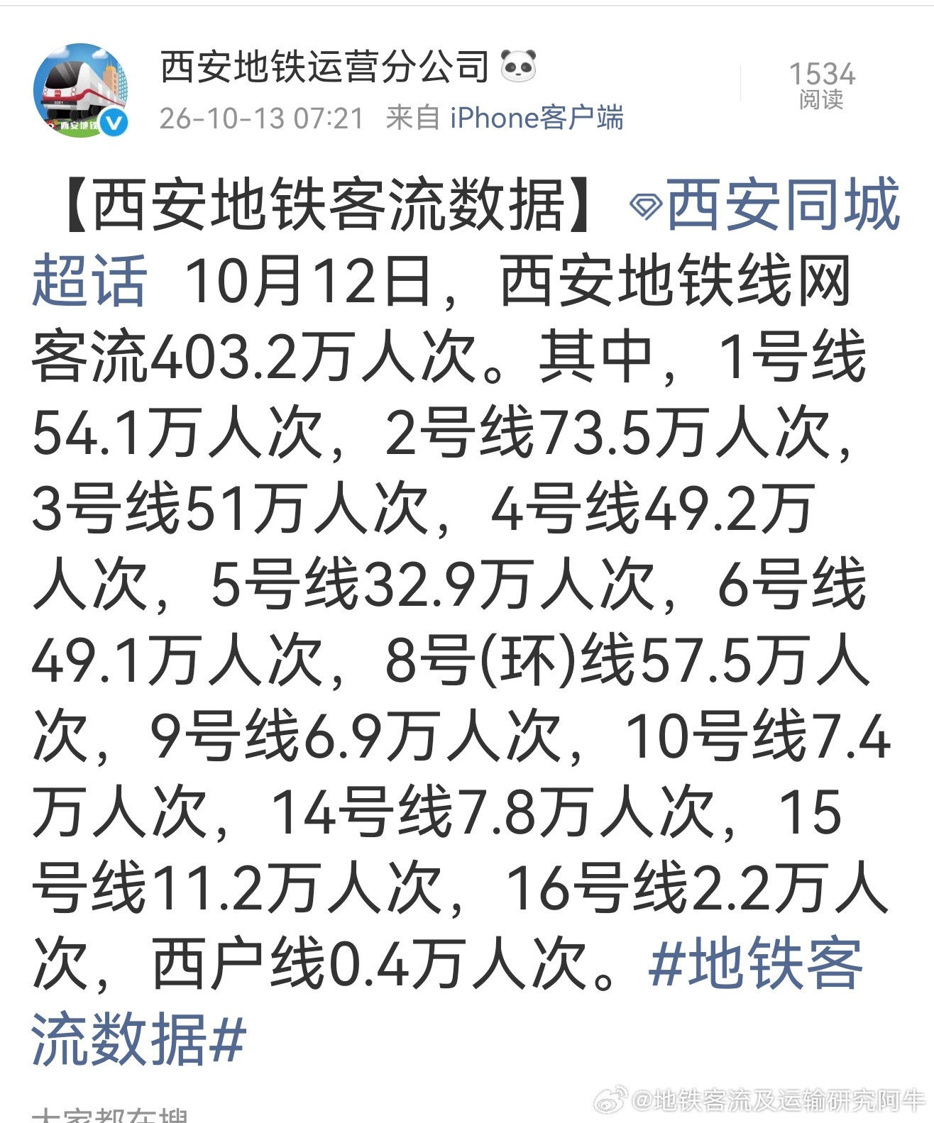 西安地铁2026年10月12日（周一），西安纯地铁线网客流402.8万人次。昔