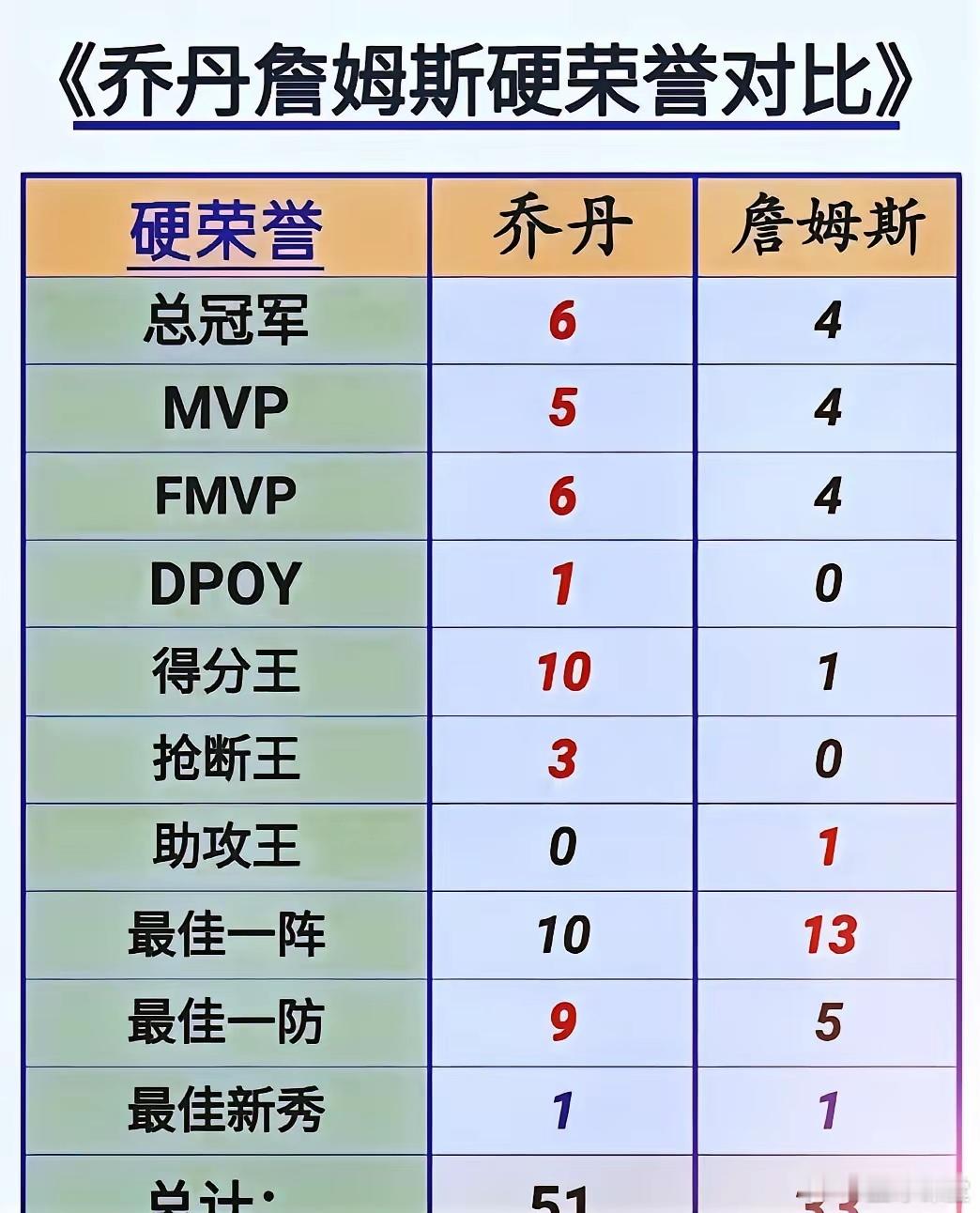乔丹詹姆斯硬荣誉对比