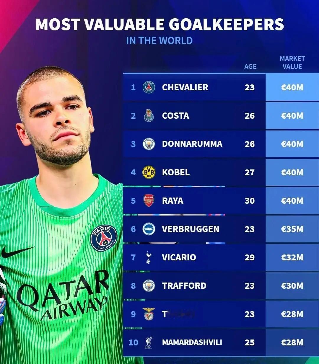 欧冠在完成最新一次身价更新后，德国转会市场网站列出了世界足坛门将身价