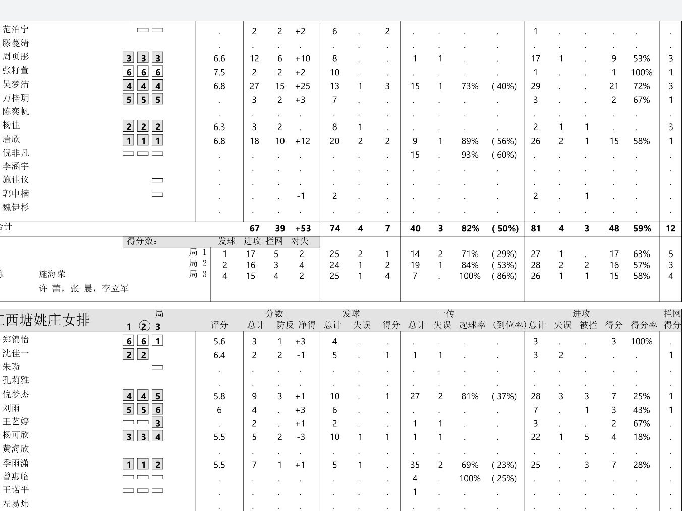 【有差距】浙江女排的A级第1️⃣战｜边攻进攻数据一览2025-2026中国女排超