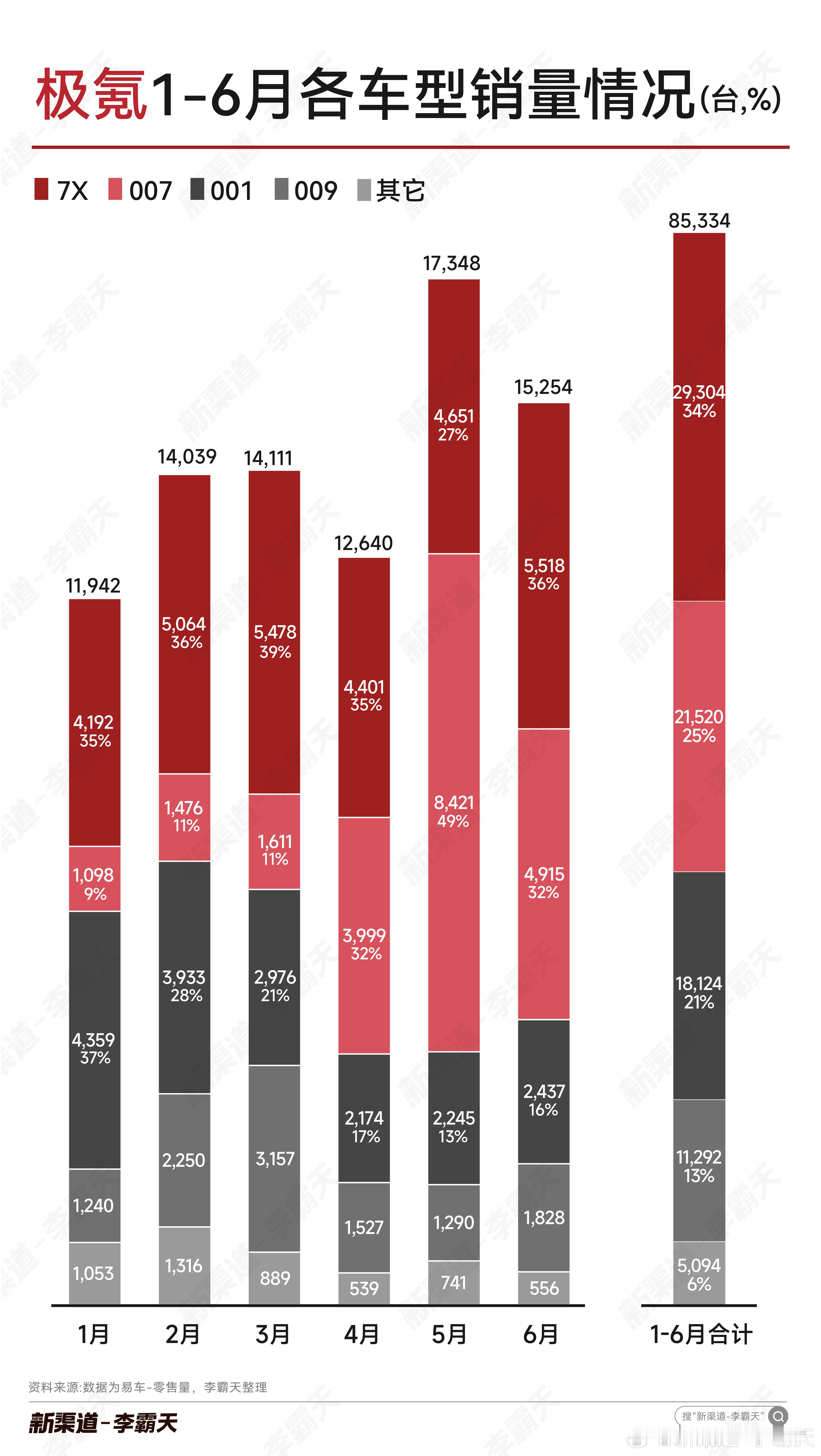 【极氪1-6月各车型销量】6月，7x和007（包括007GT）合计占销量68%