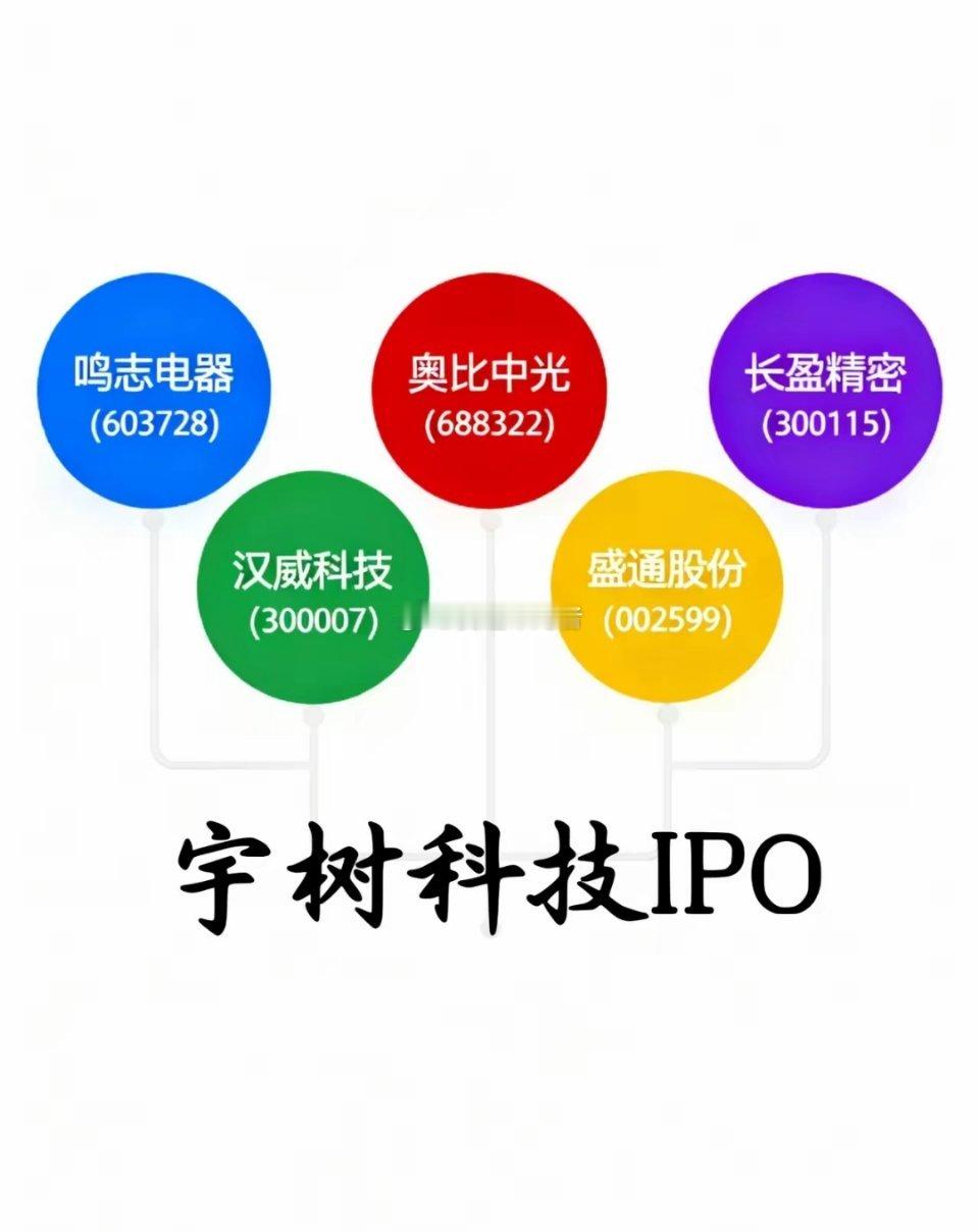 宇树科技IPO临近，核心概念股深度解析近期，宇树科技动作频频，不仅在11月密集拿