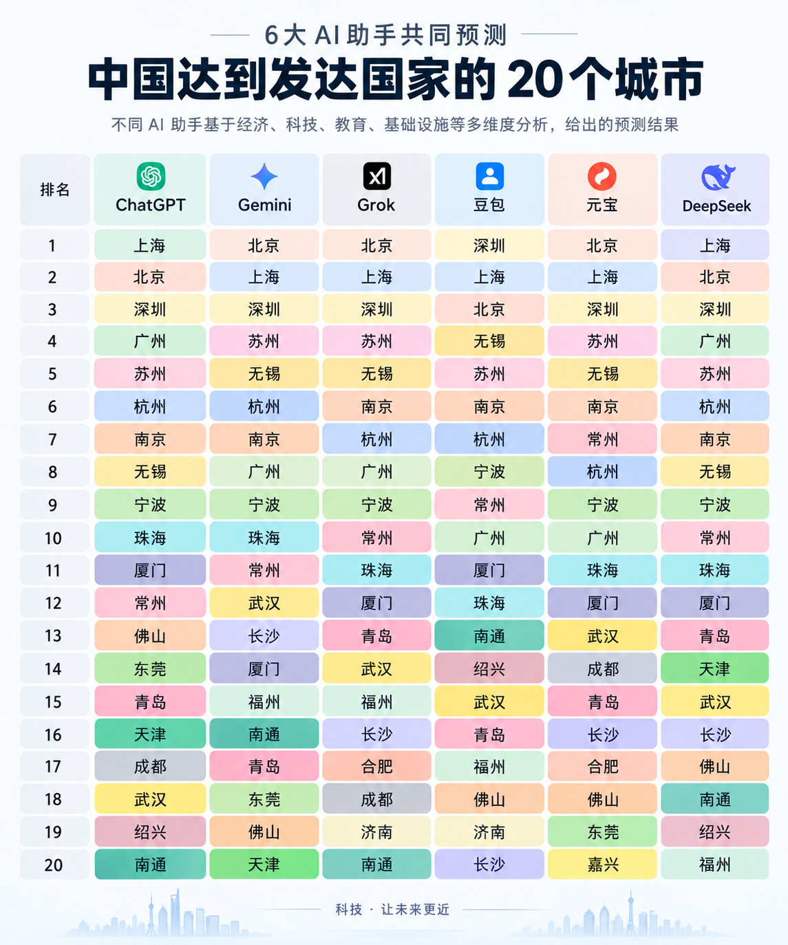 中国达到发达国家的20个城市也就是说在这20个城市里生活，你的生活质量、生活标准