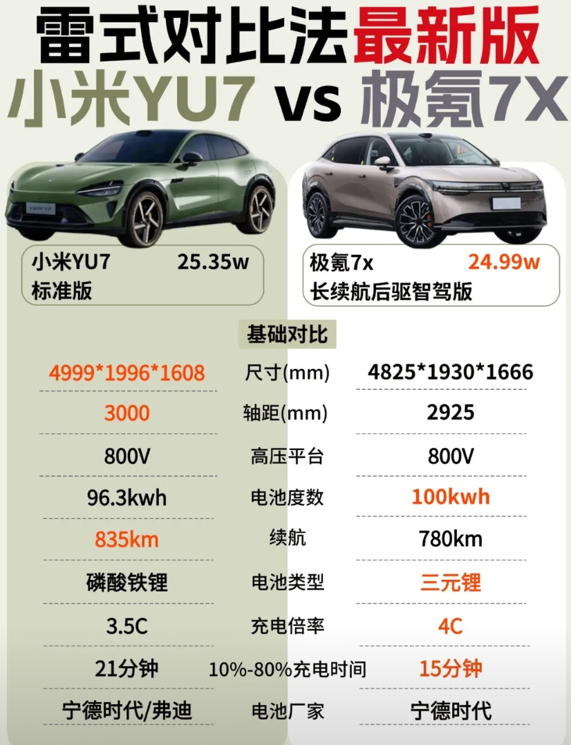今天我们就用经典的雷氏对比法，对比小米YU7和极氪7X只用数据说话，大家自行