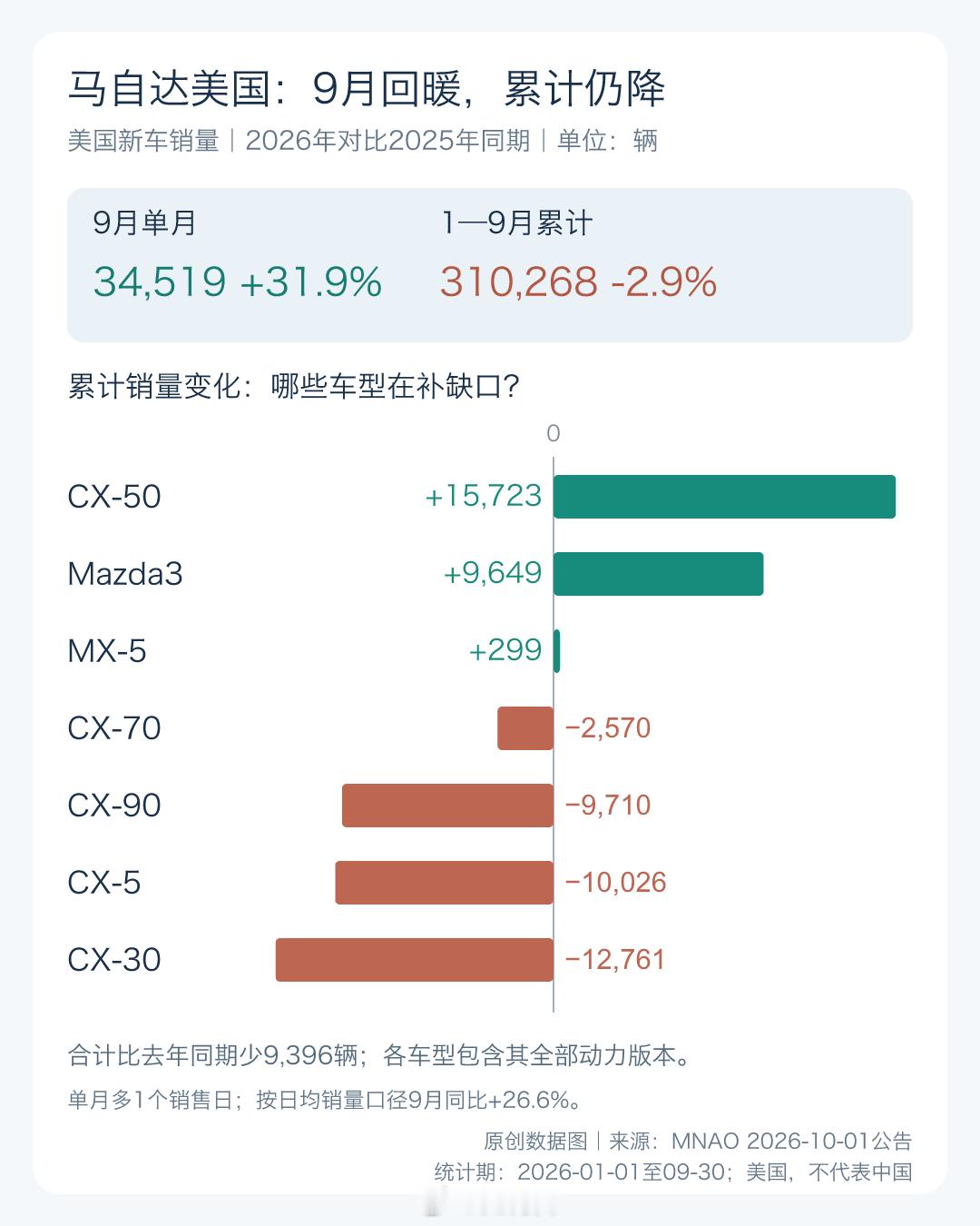 马自达美国9月创新高，终于有点起色了！但前9个月还少2.9%，CX-50涨，CX