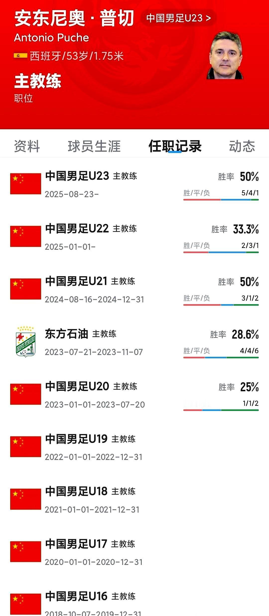 带同一批孩子8年2018年，他把14岁的李昊、彭啸们从U16捡进国少。今天