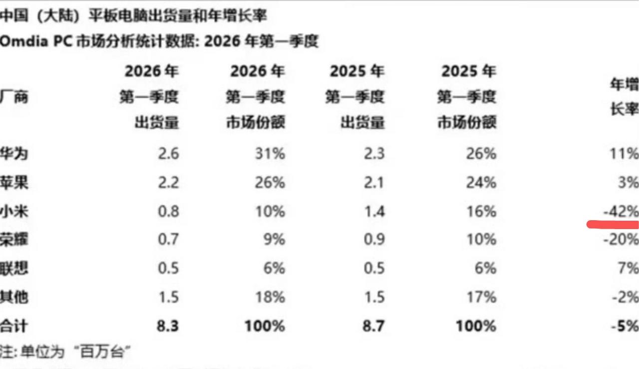 华为的好消息一个接一个的，平板也拿下了31%的市场份额，同比大增。