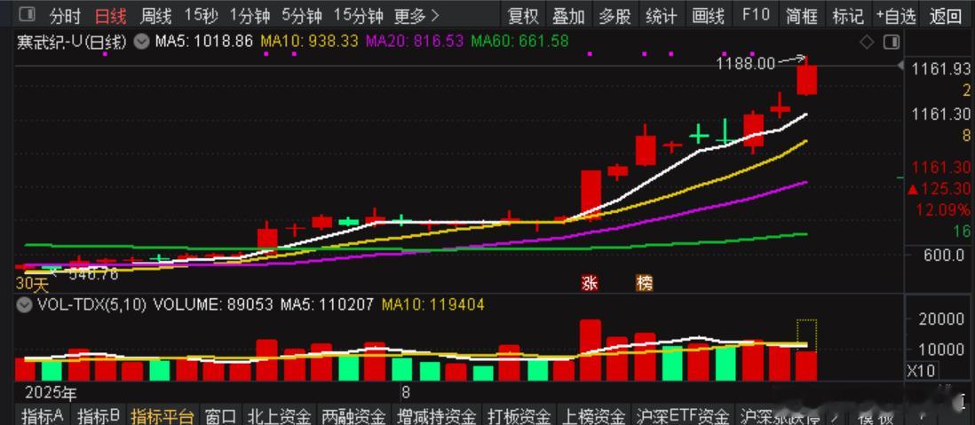 任何行业，果然还是稀缺度决定一切。寒武纪目前还是刘彻，距离汉武大帝还有500%的