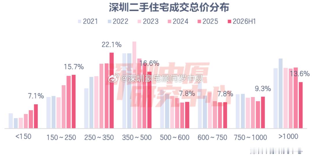 总价不超过150万，估计也就只能在坪山买个60平左右的小两房了，这个政策对深圳楼市的刺激作用很小，几