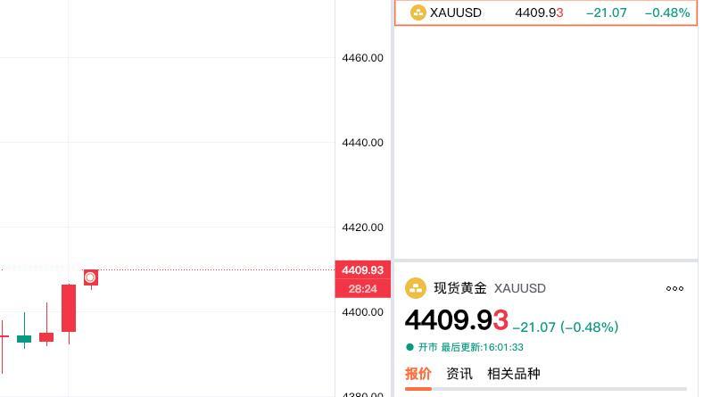 刚看下了现货黄金走势情况。现在报价4409.93美元，较上一日下跌21.