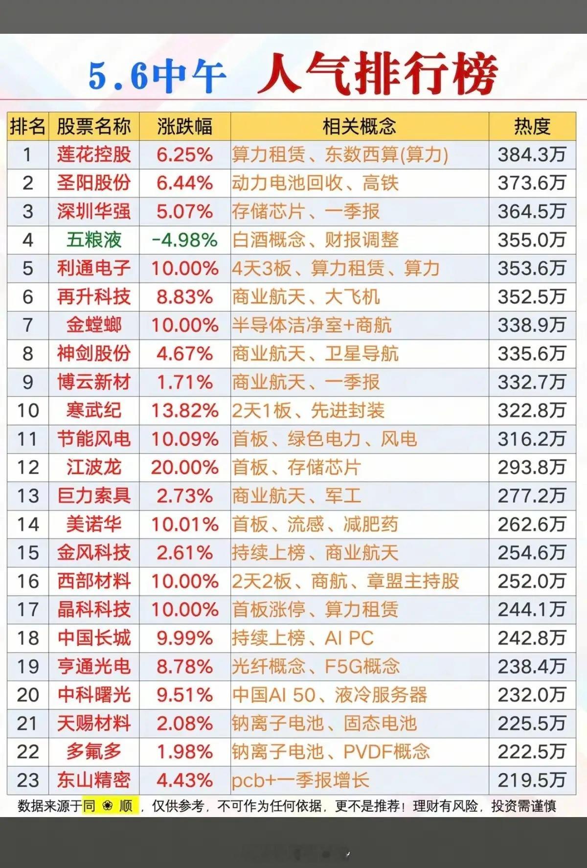 5.6周三成交活跃个股+人气热度榜！1.算力租赁、东数西算2.存储芯片3.白
