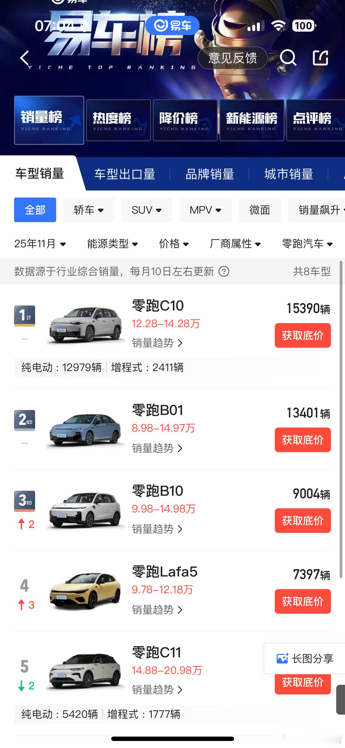 我发现一个很有意思的地方：以前一台车有增程和纯电，一般比例都是9比1，增程都是碾