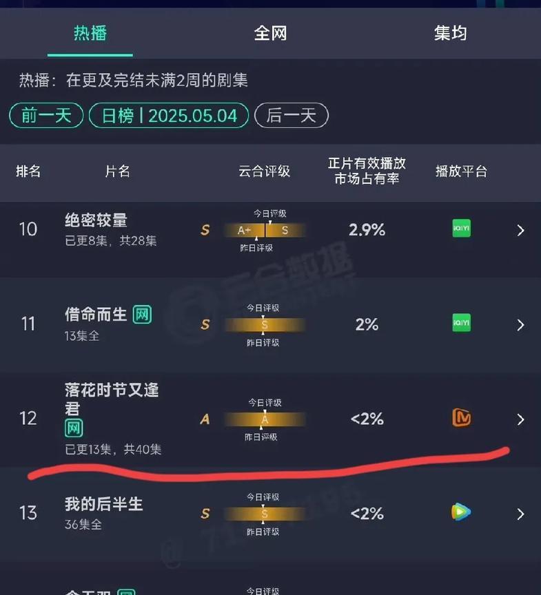 《落花时节又逢君》算扑街吗？如果看数据，那绝对算大扑，播了十几集播放量还没进前