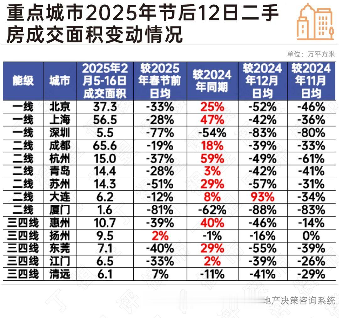 新房成交已回升至节前, 部分三四线显著修复