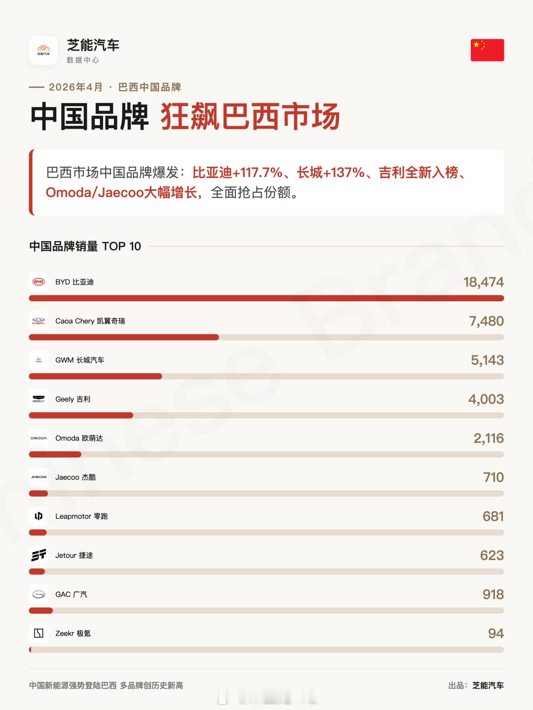 这波出口在终端市场慢慢反应出来了，比亚迪在巴西单月快2万台了，奇瑞加起来也1万台