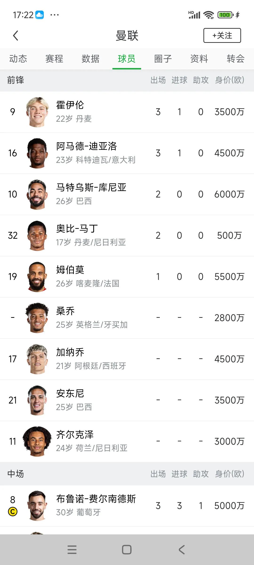 曼联现在有11位前锋，阿莫林眼睛斗看花了吧。拉什福德租借巴萨，明年肯定还会回