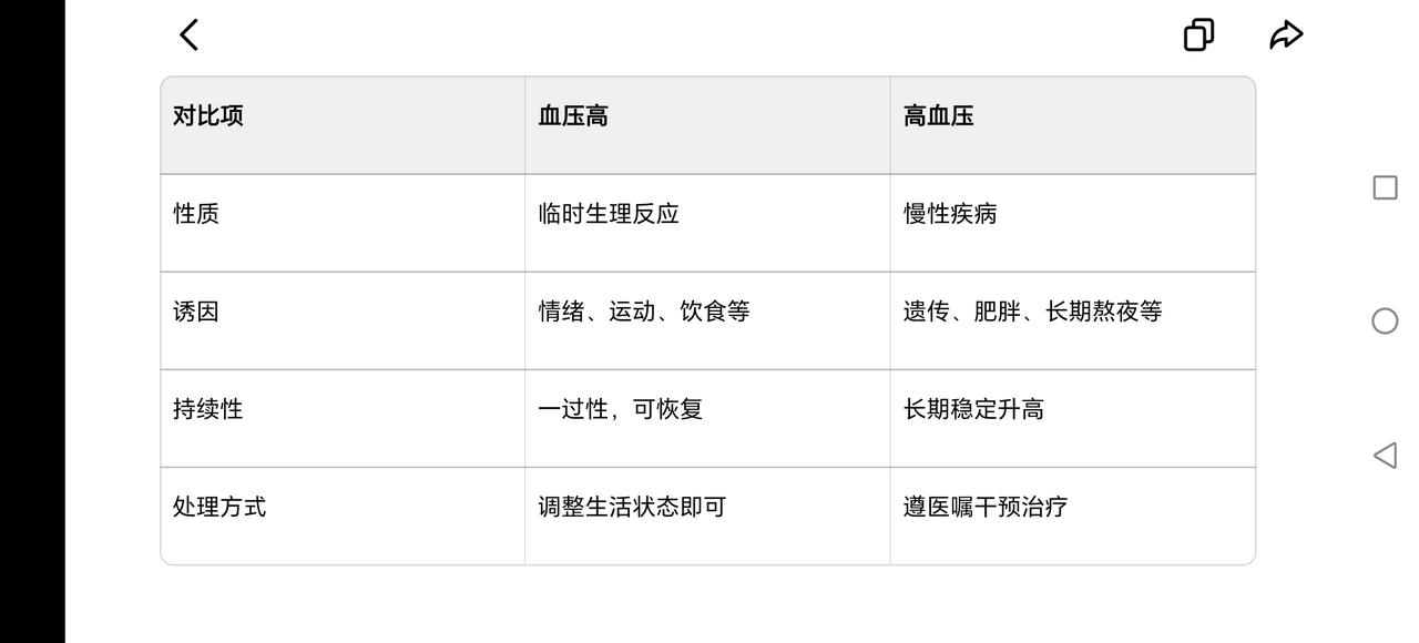 别慌！血压高≠高血压！一张表教你分清，很多人都搞错了刚测完血压，数值一高就