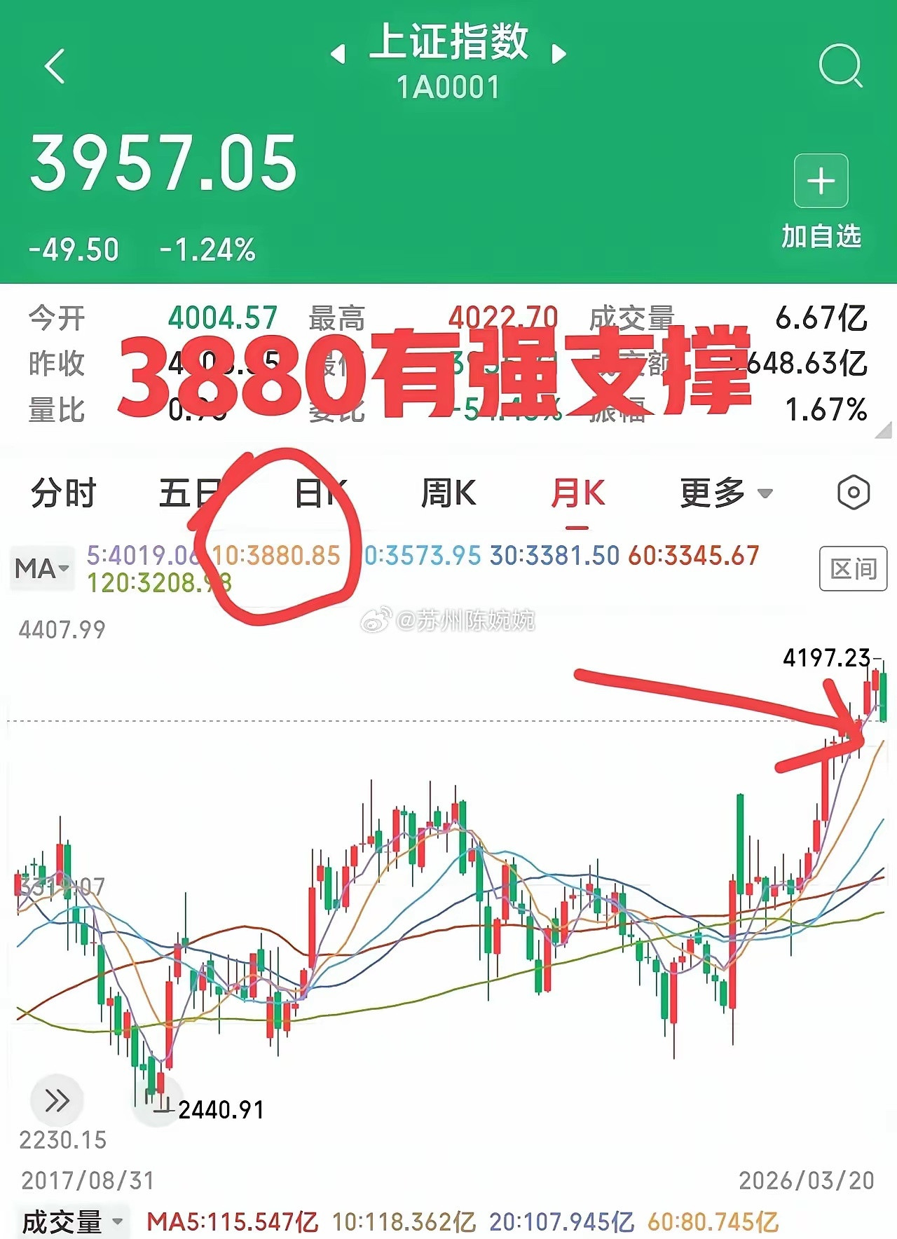 明天A股低开基本没悬念，短期探底还没结束。近两个月4000到4197点堆积了巨量