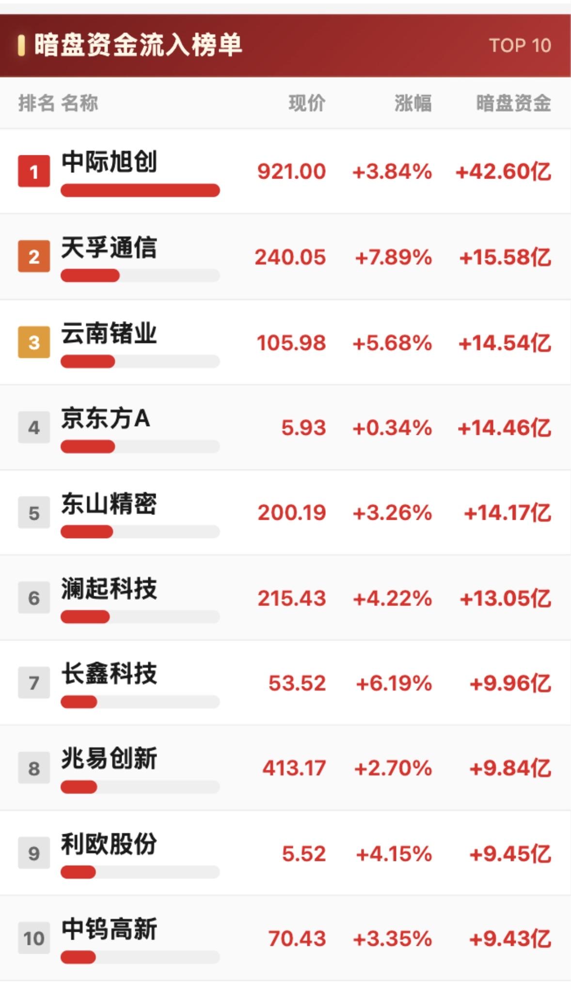 8月12日主力资金十大股票暗盘资金净流入与净流出排行。8月12日主力资金的动