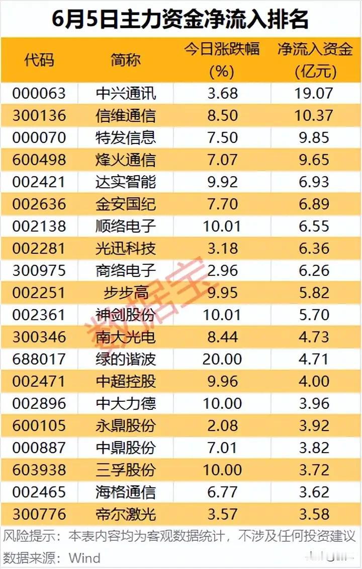 单日资金大举进场！通信主线引爆6月5日主力净流入榜单！本次梳理了6月5日2