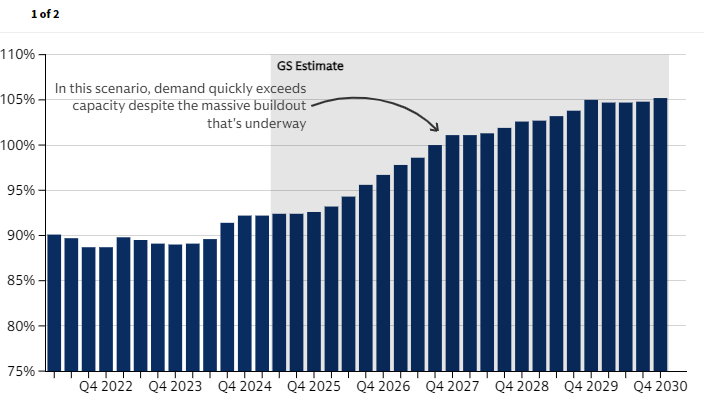 高盛预想四种情景警告: AI数据中心热潮很可能悲剧收场!