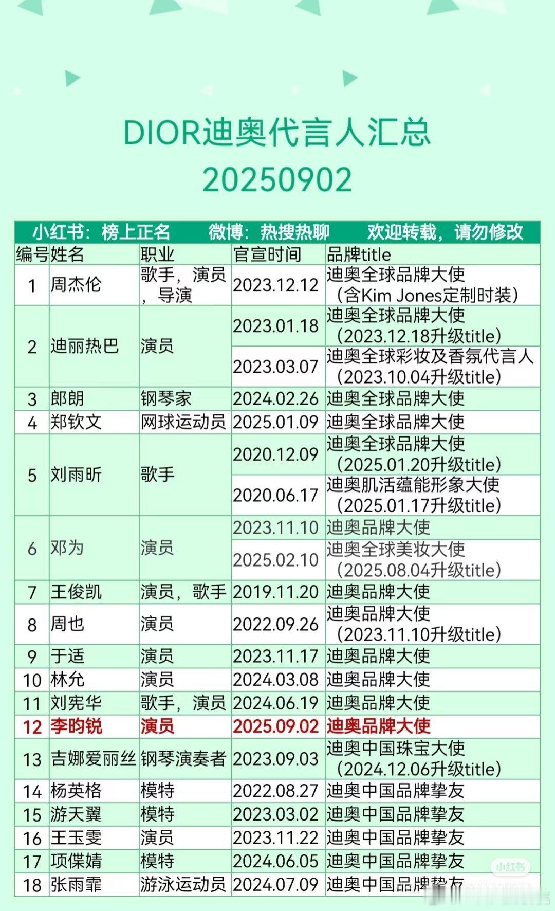 Dior目前合作艺人汇总，挚友应该是都到期了​​​