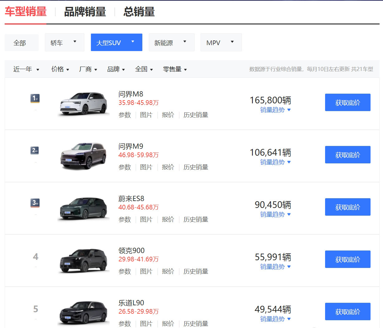 再说具体的产品。M9去年卖了11万台，均价50万；M8去年四月底开始交付，累