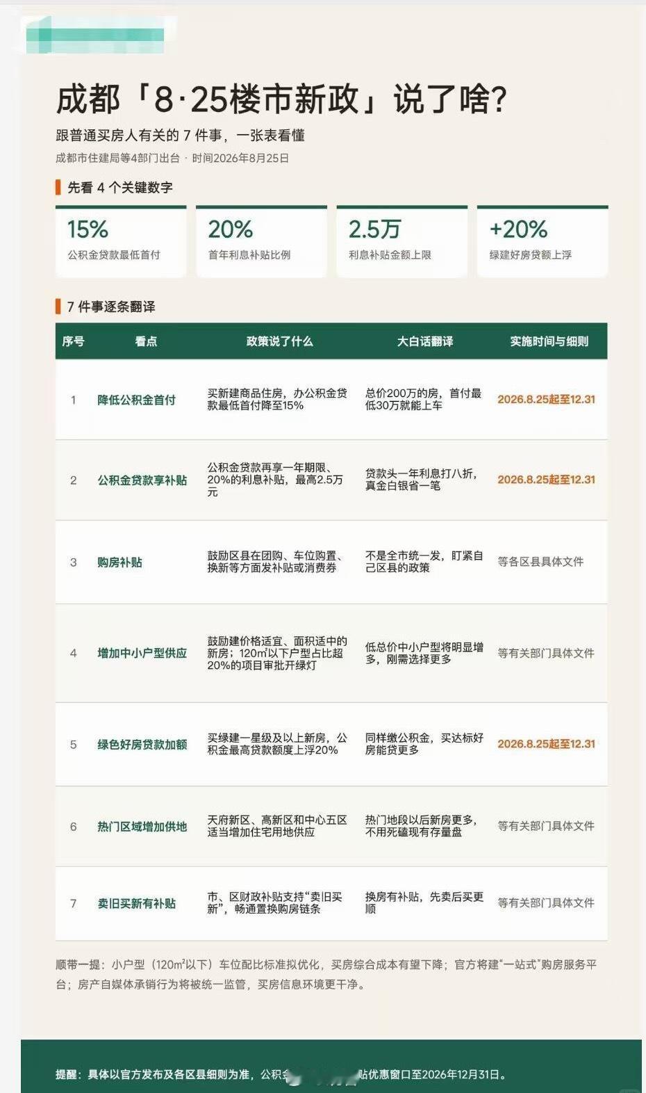 成都稳楼市十条新政正式落地，引发不少购房者关注。核心政策包含：新房公积金贷款最低